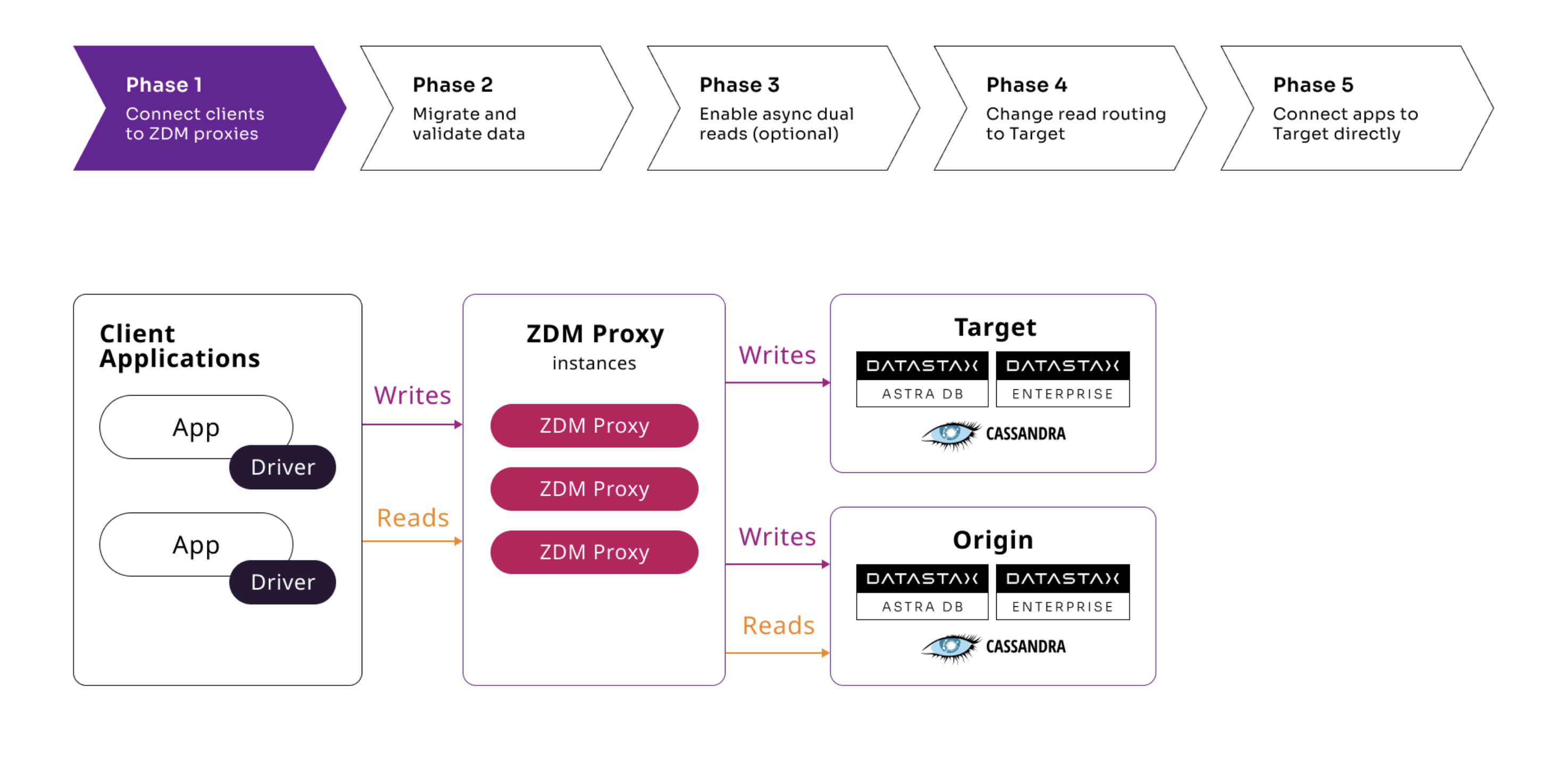 Phase 1 diagram shows deployed ZDM Proxy instances