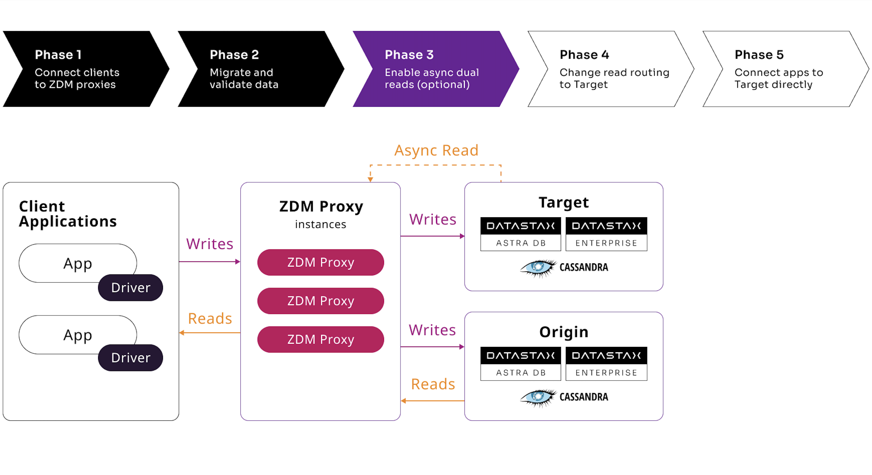 Phase 3 diagram shows optional step enabling async dual reads to test performance of Target.