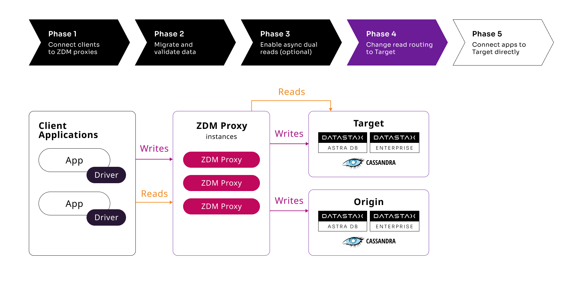 Phase 4 diagram shows read routing on ZDM Proxy was switched to Target.