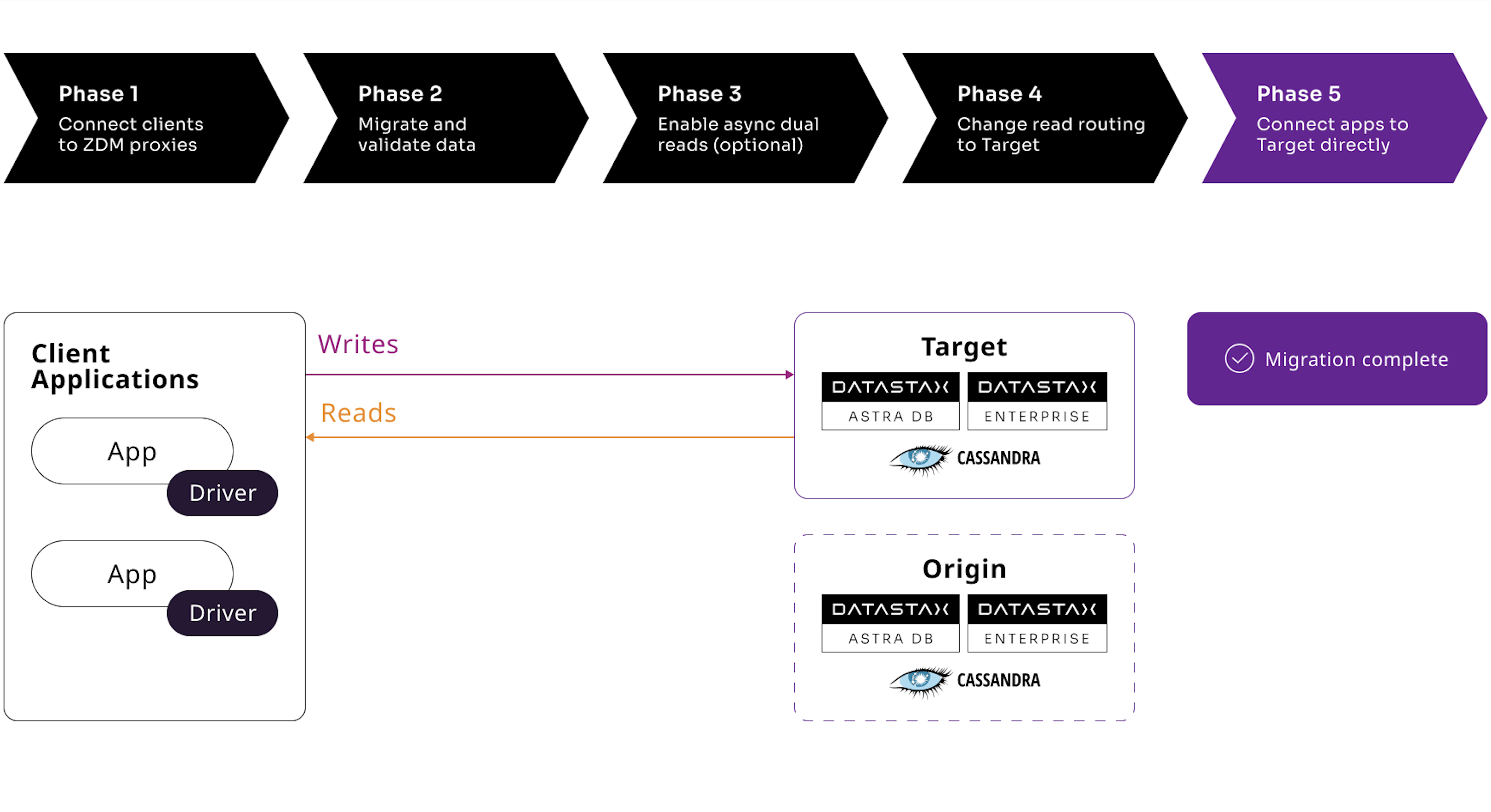 Phase 5 diagram shows apps no longer using proxy and instead connected directly to Target.