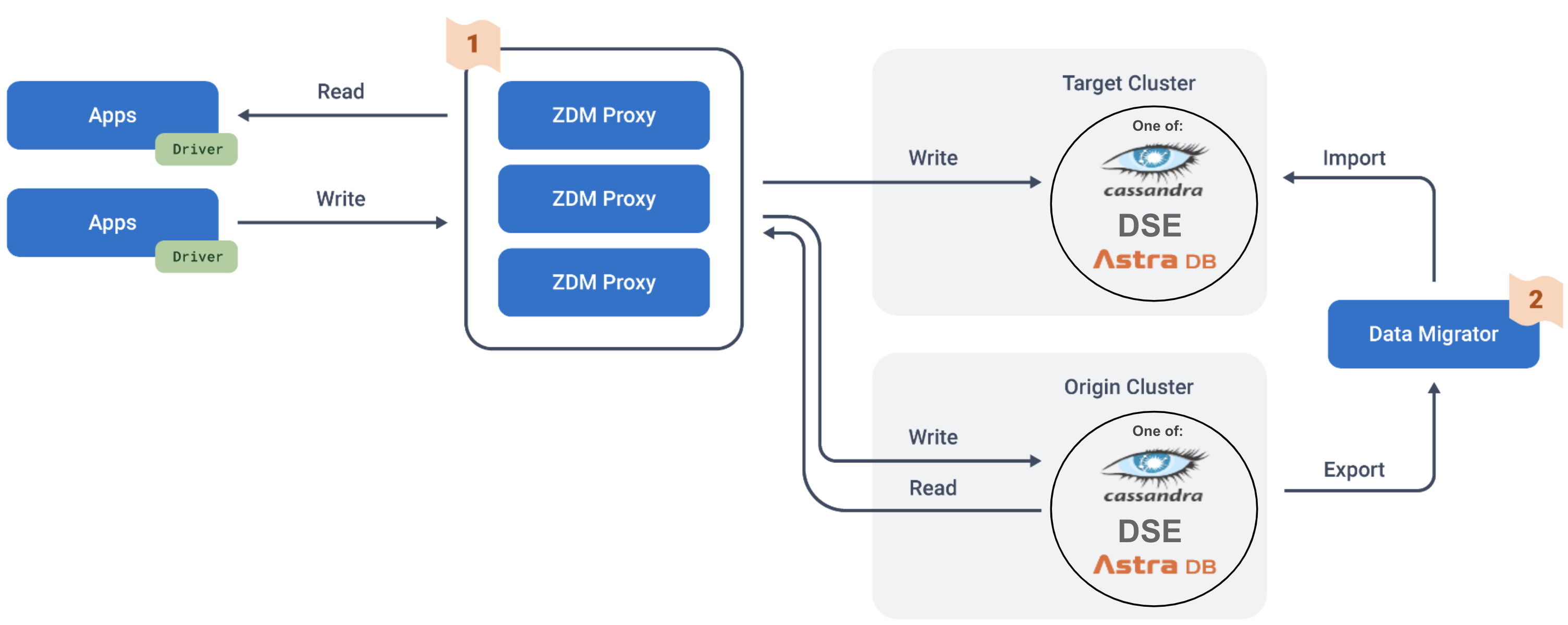 Migration workflow from client to ZDM Proxy with dual writes to Origin and Target.