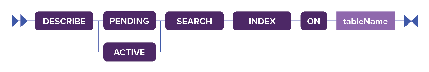Image shows a railroad diagram for the DESCRIBE SEARCH INDEX search CQL command